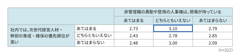次世代経営人材確保の優先度×現場の人事権の強さ群別、水平異動実現スコア（1点～5点）