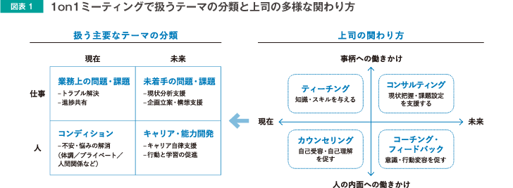 図表1 1on1ミーティングで扱うテーマの分類と上司の多様な関わり方