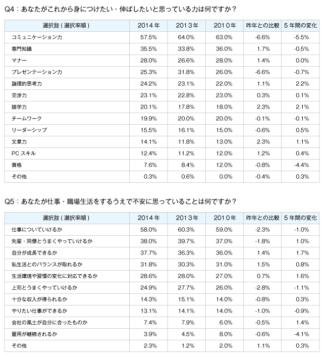 Q4：あなたがこれから身につけたい・伸ばしたいと思っている力は何ですか？　Q5：あなたが仕事・職場生活をするうえで不安に思っていることは何ですか？