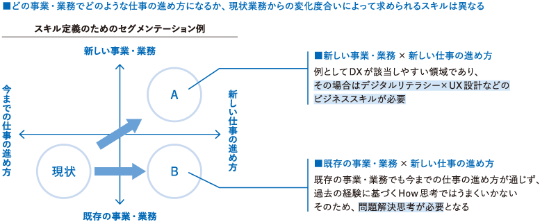 ＜図表3＞対象セグメントごとに求められるスキルバリエーションの提示