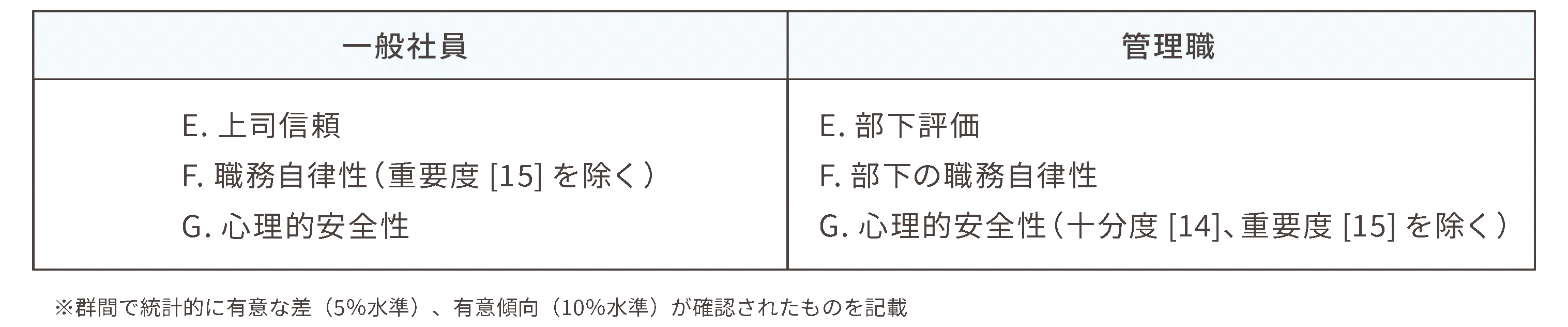 コミュニケーションの十分度・重要度を全体的に高めたもの