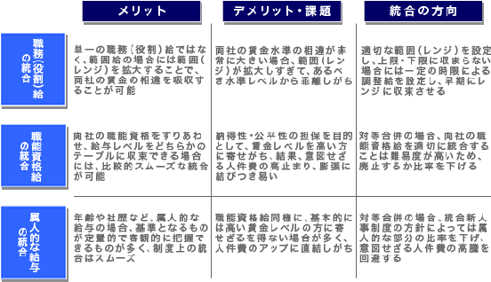 賃金制度の統合