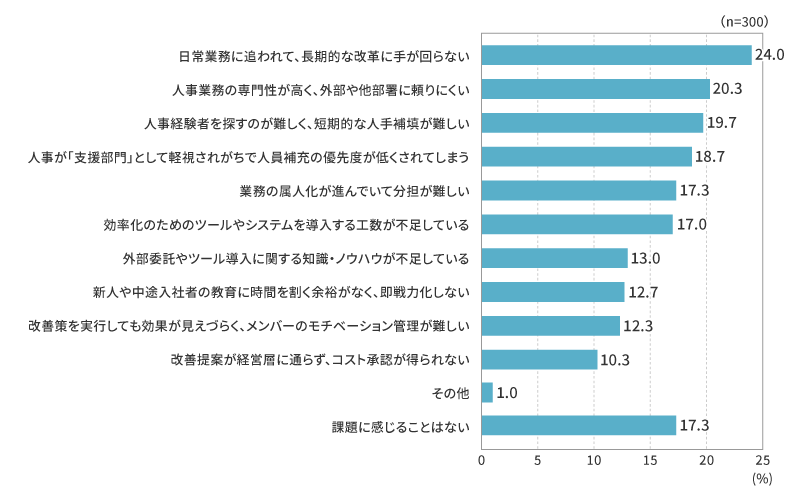 お勤めの会社の人事部門内で、人手不足の対応で最も感じている課題を以下から3つまで選択してください(3つまでの複数回答)。