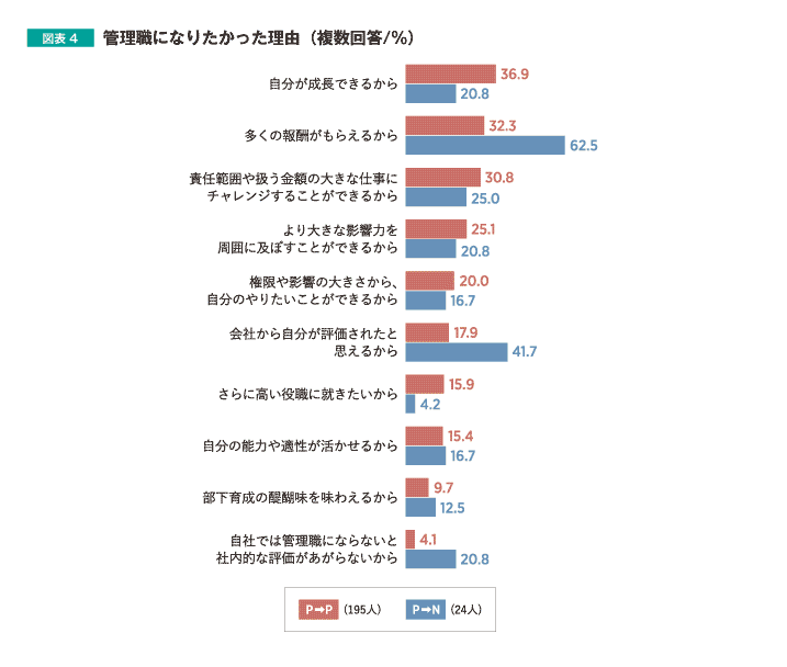 管理職になりたかった理由（複数回答/％）