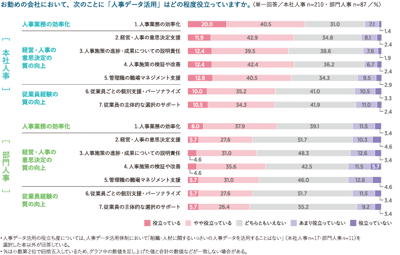 ＜図表4＞人事データ活用の役立ち度（役割別）