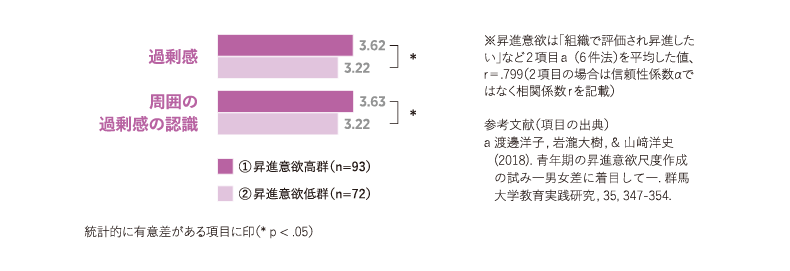 コース別雇用の会社で働いている一般社員における「強さを競う文化」の過剰感の違い
