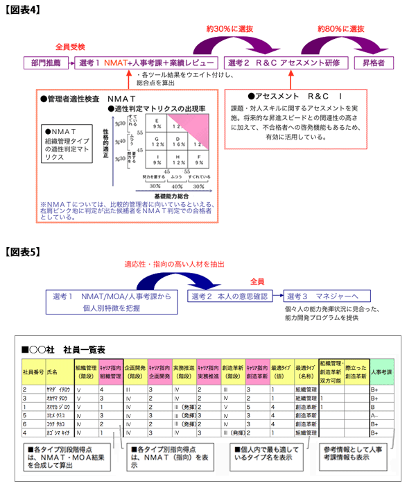 図表4 課長職昇進場面でのアセスメントデータの活用/図表5 「マネジャーのなり手がいない!」全社人材の棚卸し/埋もれた人材の発掘・動機付け