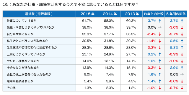 Q5：あなたが仕事・職場生活をするうえで不安に思っていることは何ですか？