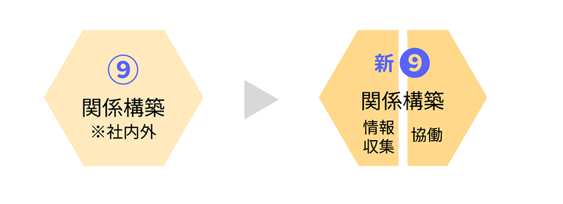 現状の役割と今後の役割(⑨関係構築)