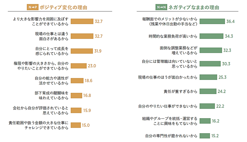 <図表9>昇進前後の管理職意向の変化の理由