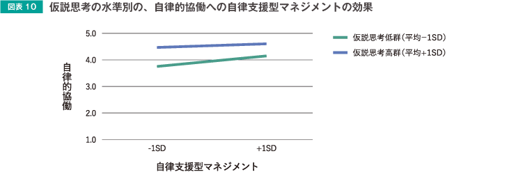 仮説思考の水準別の、自律的協働への自律支援型マネジメントの効果