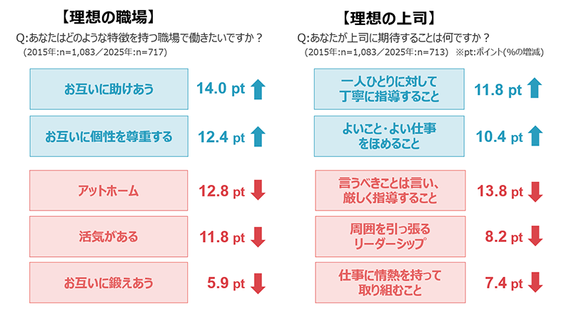 理想の職場・上司の過去10年間比較