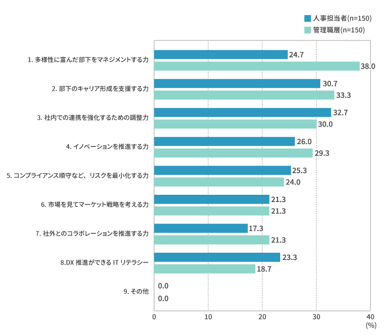 今後管理職（中間管理職）に求められる力【人事担当者】【管理職層】