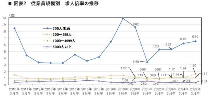 従業員規模別 求人倍率の推移