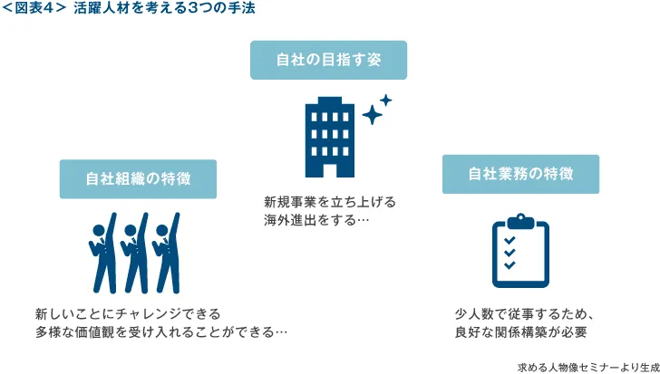 活躍人材を考える3つの手法