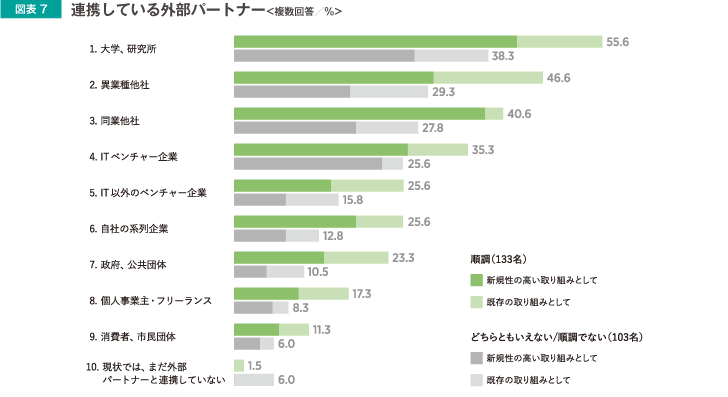 連携している外部パートナー