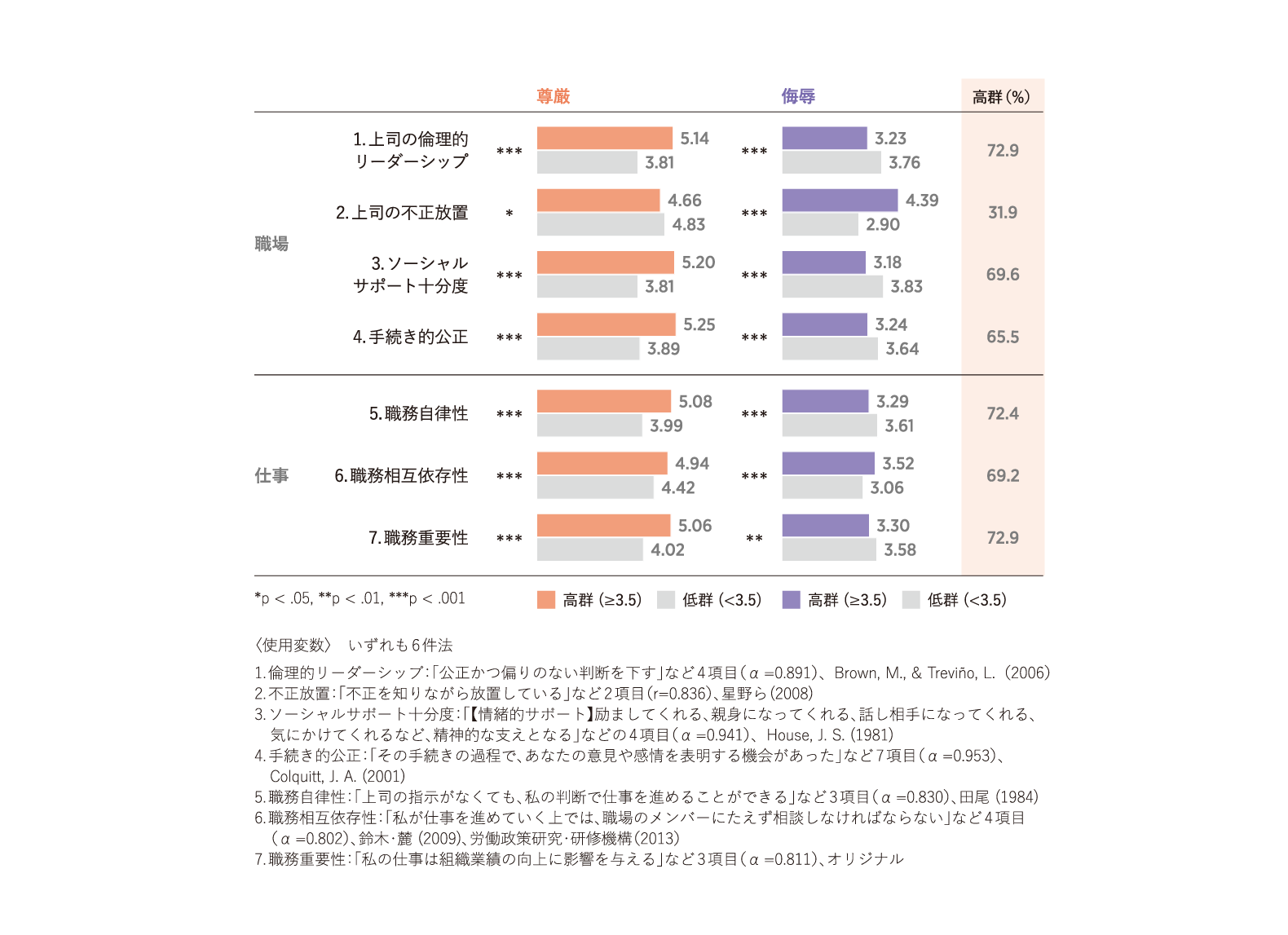 上司・職場・職務の特徴別　職場の尊厳・侮辱