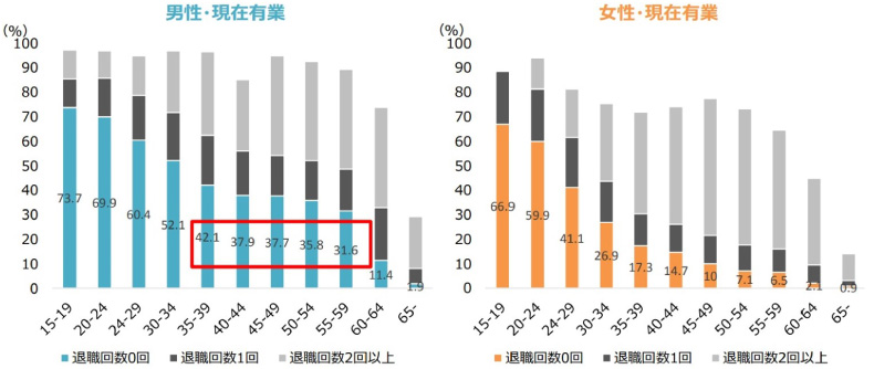 <図表4>年齢階級別の転職割合(2017年)