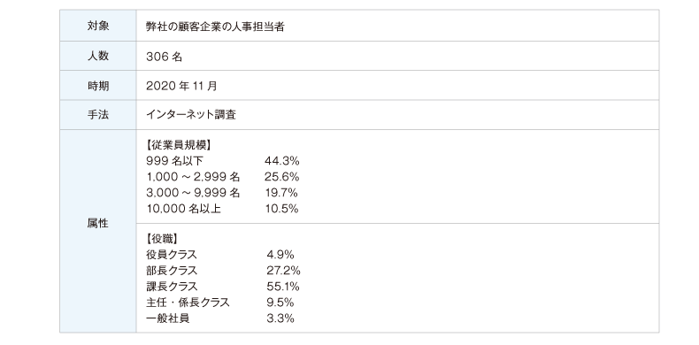 「With/Afterコロナの人事施策実態調査」調査概要