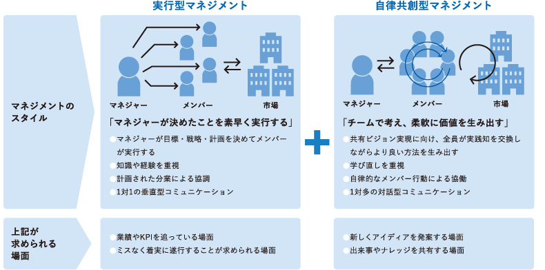 <図表4>これからの時代に求められるマネジメントアップデート