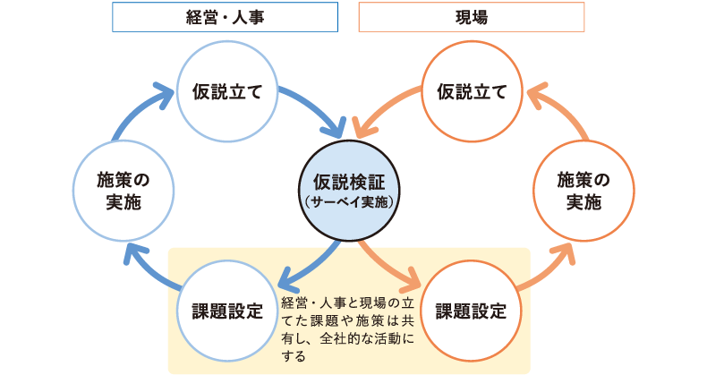 <図表5>仮説検証を通じた組織学習サイクル