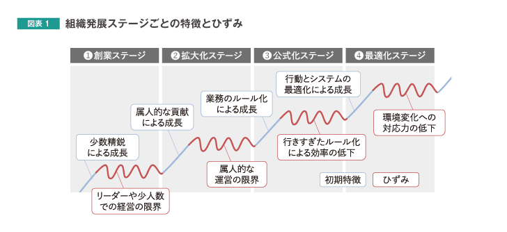 組織発展ステージごとの特徴とひずみ