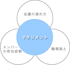 【参考】営業会議の成否を決める要因