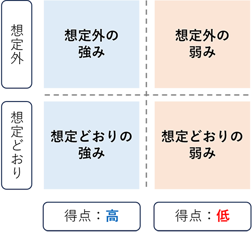 課題整理のフレーム例