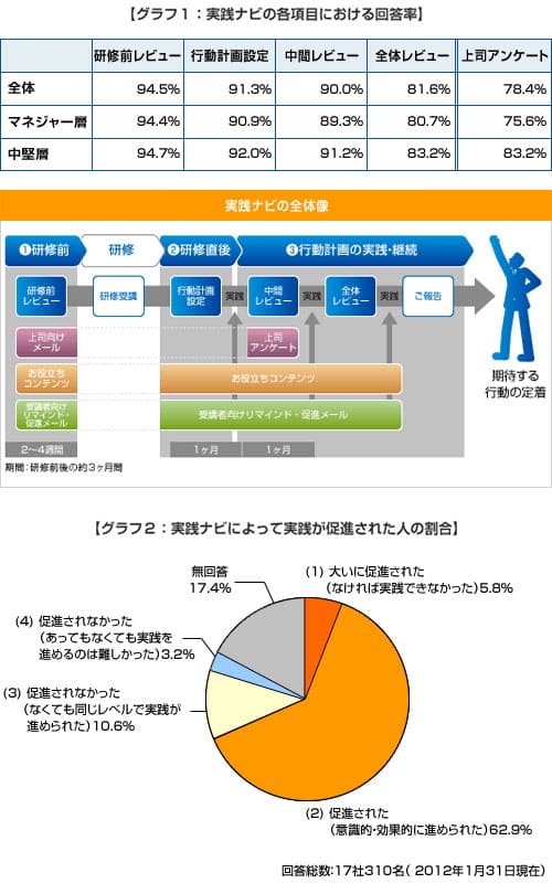 【グラフ１：実践ナビの各項目における回答率】