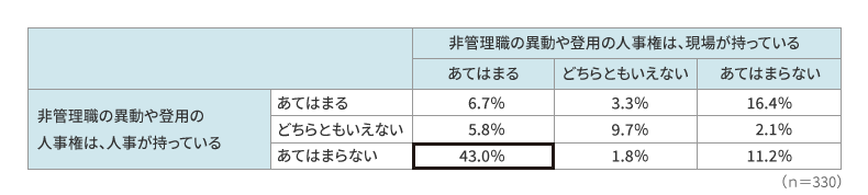 非管理職の異動や登用の人事権