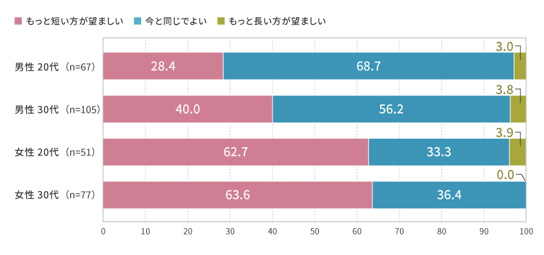 性別・年代別内訳