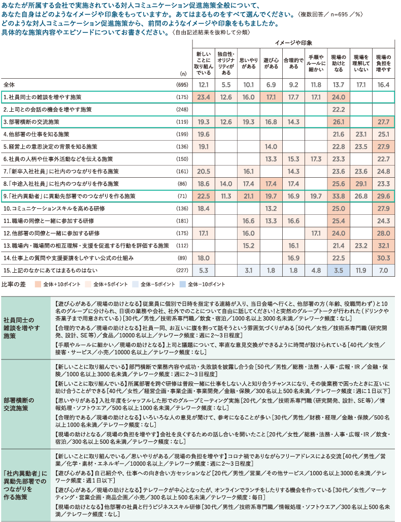 ＜図表8＞自社のコミュニケーション施策へのイメージと自由記述コメント