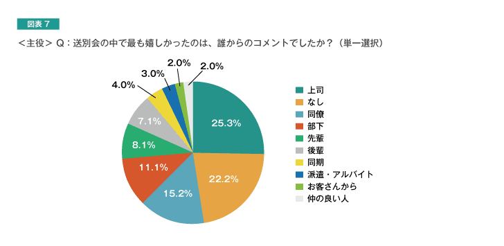 図表7