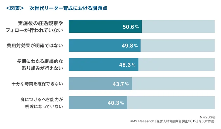 次世代リーダー育成における問題点