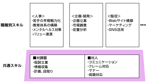 【企画スタッフに求められるスキル例】