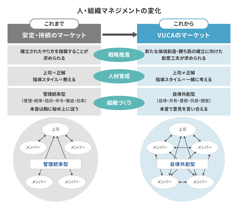 自律共創型組織と管理統率型組織