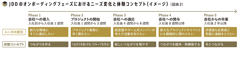 JDDのオンボーディングフェーズにおけるニーズ変化と体験コンセプト（イメージ）