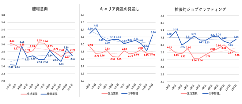 仕事と生活の優先度と組織適応の関係