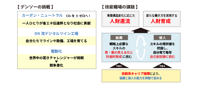デンソー様が定義する技能系職場の課題とキャリアの必要性