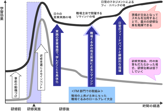 <参考>学習効果を継続的に高めるために