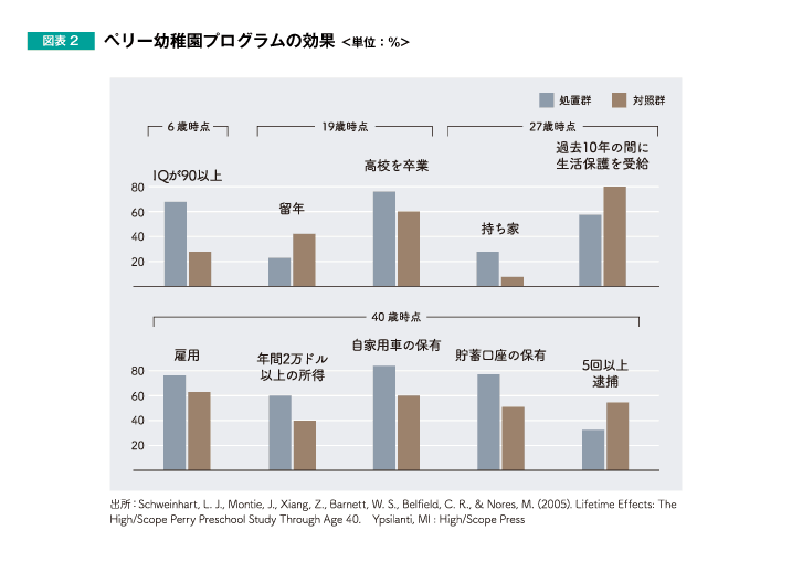 図表2 ペリー幼稚園プログラムの効果<単位:%>