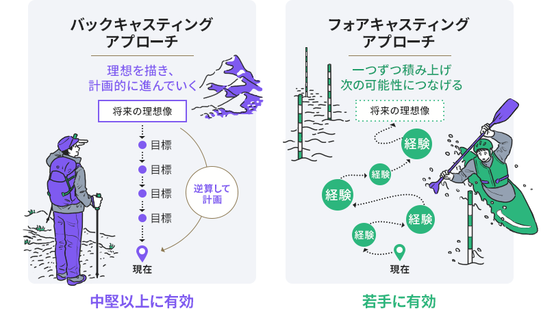 バックキャスティングアプローチとフォアキャスティングアプローチ