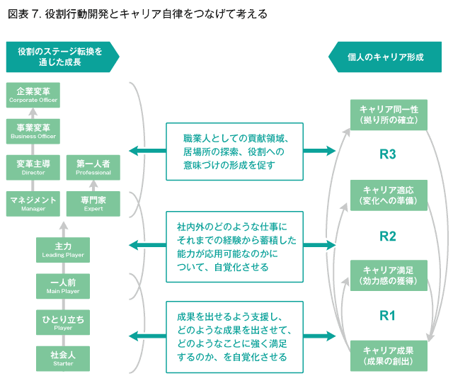 図表7.役割行動開発とキャリア自立をつなげて考える