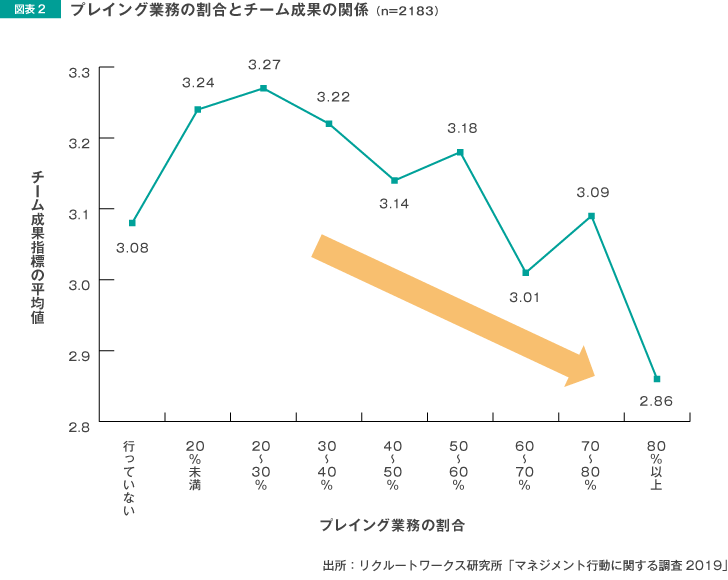 図表2 プレイング業務の割合とチーム成果の関係