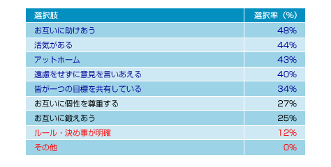 図表02 あなたはどのような特徴を持つ職場で働きたいですか?(選択率順)