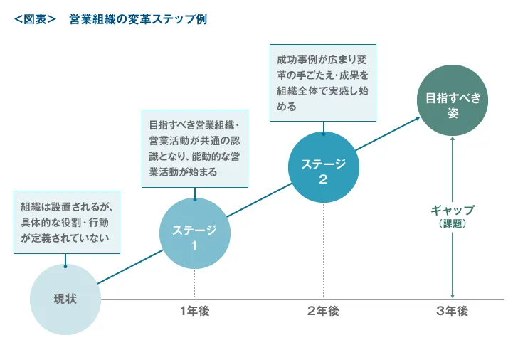 営業組織の変革ステップ例