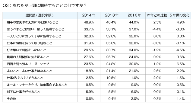 Q3：あなたが上司に期待することは何ですか？