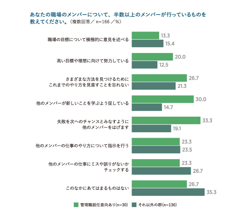 シェアド・リーダーシップと管理職就任意向