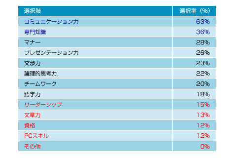 図表04 あなたがこれから身につけたい・伸ばしたいと思っている力は何ですか?(選択率順)