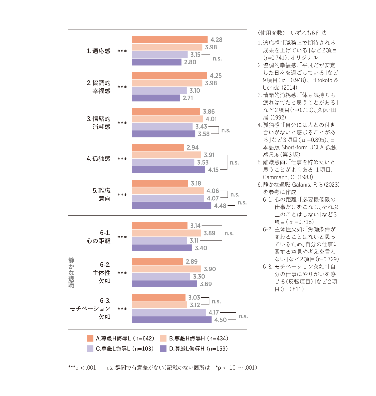 尊厳×侮辱マトリクス4群別の本人の心的コンディション